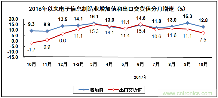 2017年電子信息制造業(yè)整體如何？