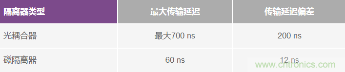 利用數字隔離器技術增強工業(yè)電機控制性能