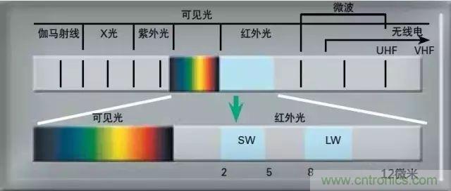 紅外傳感器工作原理、種類、特點以及應(yīng)用詳解