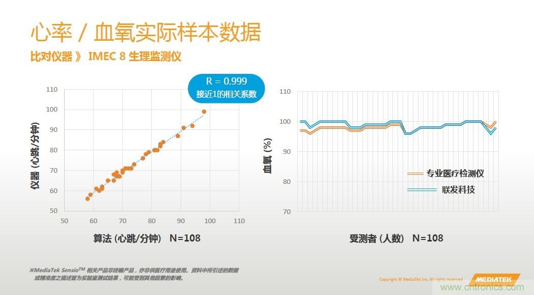 手機都能測心電圖了，看MTK如何在60秒內(nèi)測量6項生理數(shù)據(jù)
