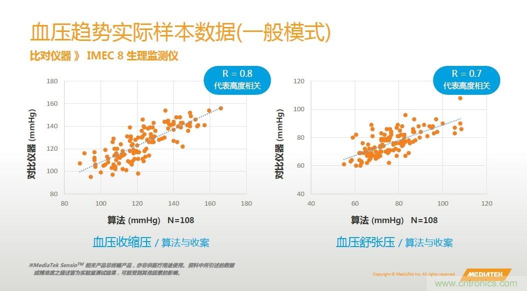 手機都能測心電圖了，看MTK如何在60秒內(nèi)測量6項生理數(shù)據(jù)