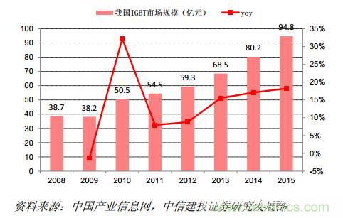 功率半導(dǎo)體，大漲價下的國產(chǎn)替代之路