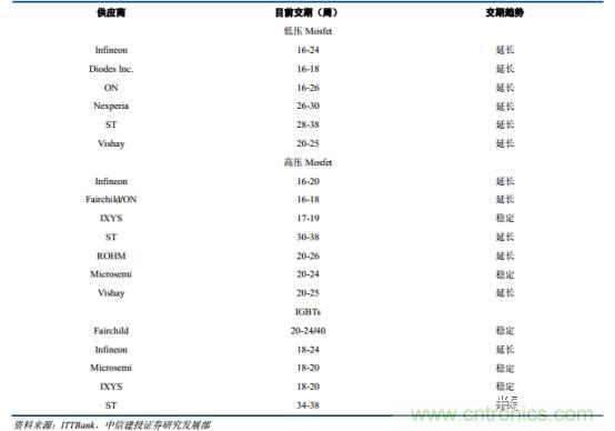 功率半導(dǎo)體，大漲價下的國產(chǎn)替代之路