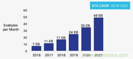 探討：構(gòu)建5G的五項關鍵技術