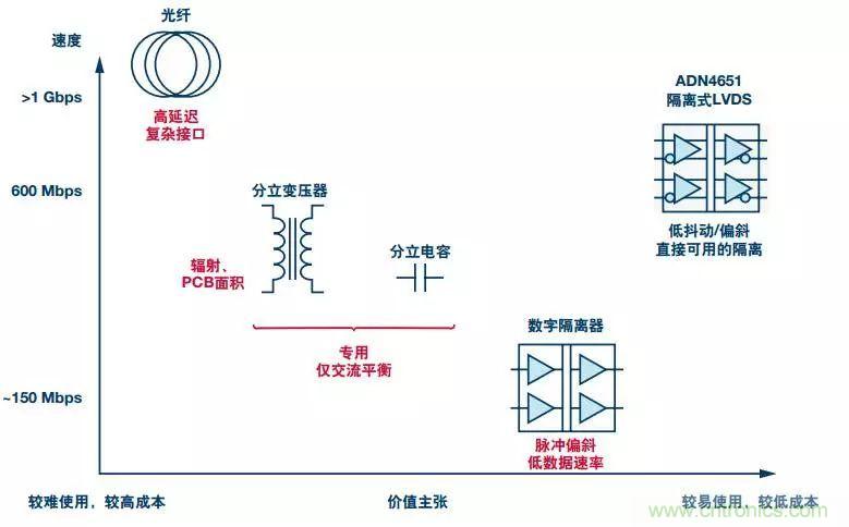 五個問題，鬧明白低壓差分信號隔離那些事