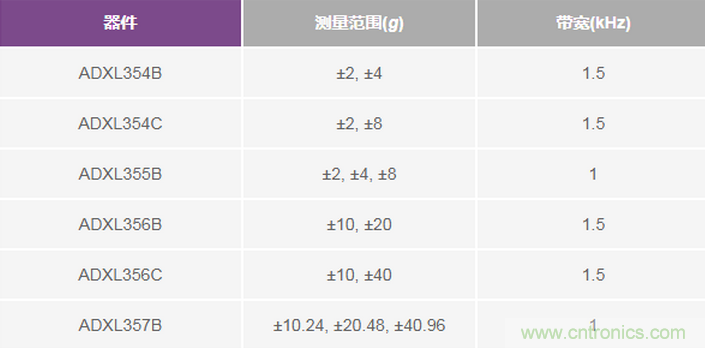 三大維度+關(guān)鍵指標(biāo)，選出最適合你的MEMS加速度計(jì)