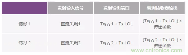 發(fā)射本振泄漏！如何破？