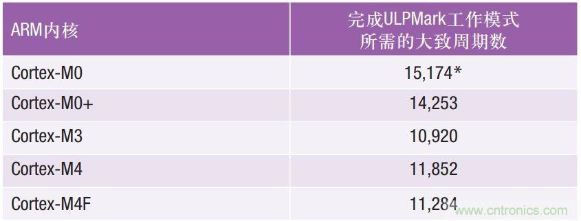 如何為超低功耗系統(tǒng)選擇合適的MCU？攻略在此！