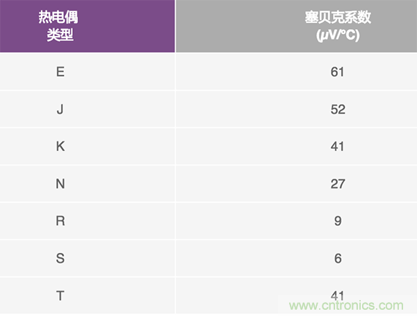 兩種簡單、精確、靈活的熱電偶溫度測量方法