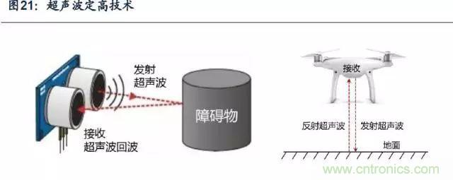 漫談無人機及其關鍵技術（民用類）