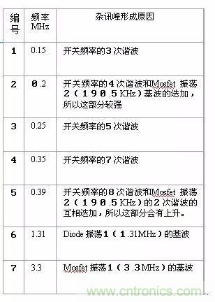 開關(guān)電源EMC過不了？PCB畫板工程師責(zé)任大了！