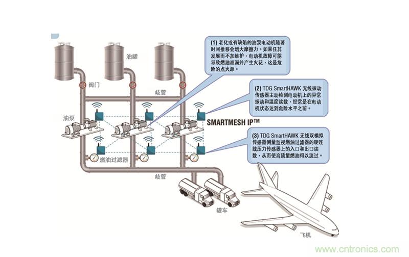 從兩個(gè)典型案例，看無線傳感器網(wǎng)絡(luò)在工業(yè)應(yīng)用中的發(fā)展趨勢