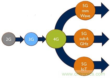 5G給RF前端產(chǎn)業(yè)生態(tài)帶來了什么改變？