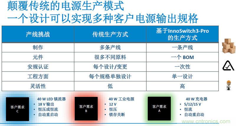 顛覆傳統(tǒng)電源生產(chǎn)模式，一個設(shè)計即可實現(xiàn)多種輸出規(guī)格