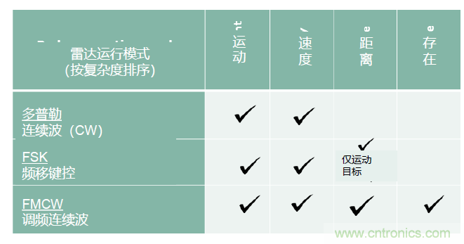 除了汽車，這么多應(yīng)用都盯上了毫米波雷達(dá)！
