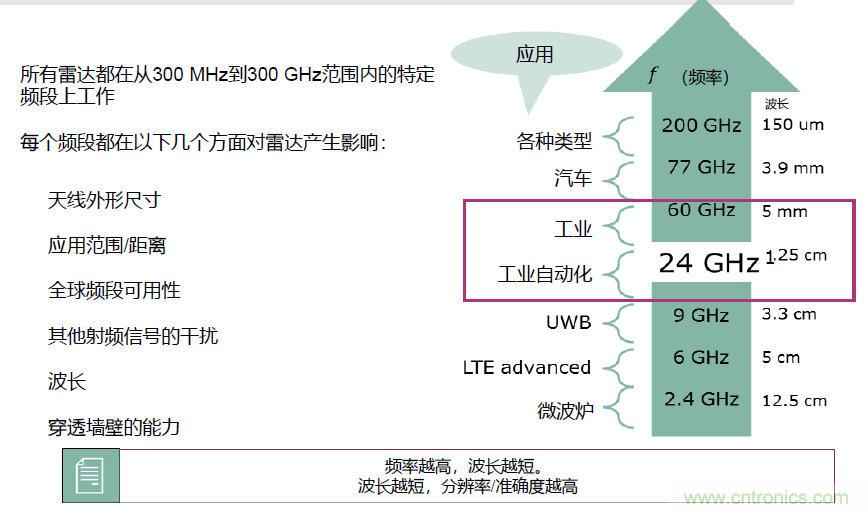 除了汽車，這么多應(yīng)用都盯上了毫米波雷達(dá)！