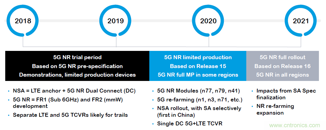 三年內(nèi)會商用的5G射頻與測試的八個(gè)關(guān)注點(diǎn)