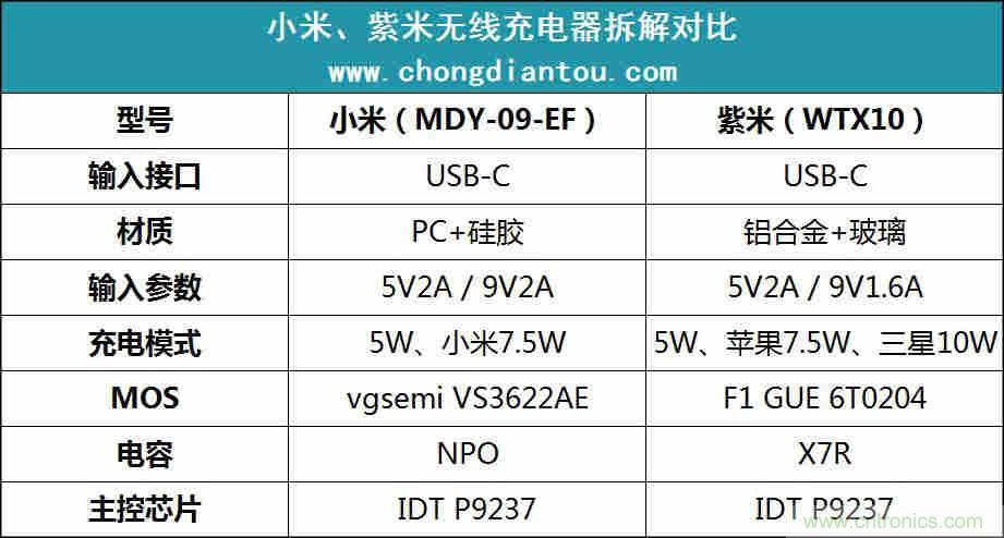 拆解對比：系出同門，小米、紫米無線充電器的差別有多大？