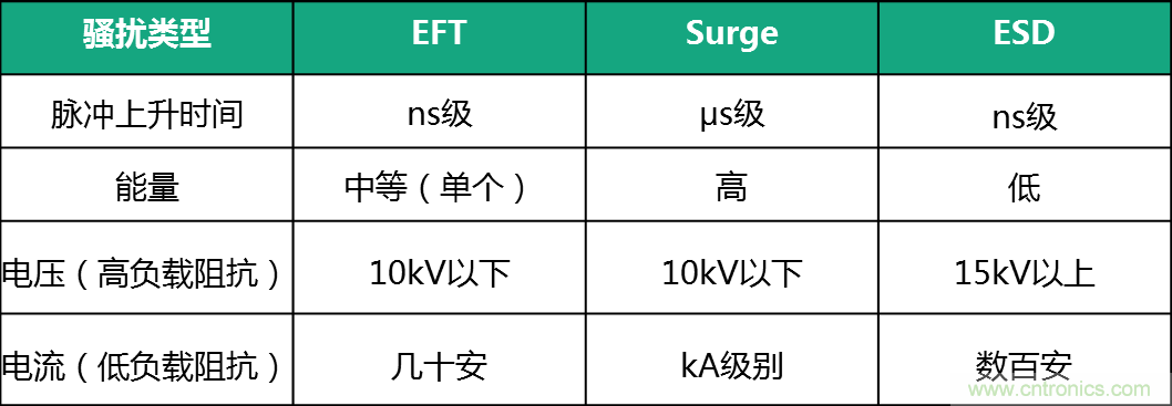 如何提升CAN總線浪涌防護？