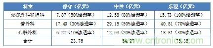 深度報(bào)告|手術(shù)機(jī)器人的臨床、市場(chǎng)及技術(shù)發(fā)展調(diào)研