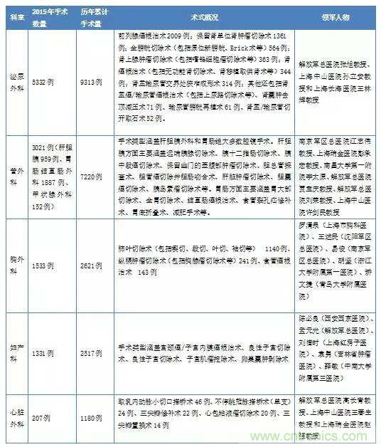深度報(bào)告|手術(shù)機(jī)器人的臨床、市場(chǎng)及技術(shù)發(fā)展調(diào)研