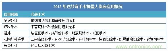 深度報(bào)告|手術(shù)機(jī)器人的臨床、市場(chǎng)及技術(shù)發(fā)展調(diào)研