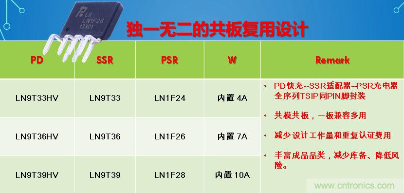 極簡電源設計，適應各種快充和適配器設備