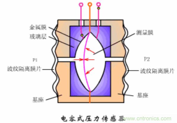 漲知識，電容也可以制造這么多傳感器！