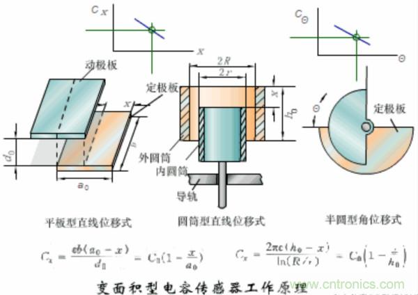 漲知識，電容也可以制造這么多傳感器！