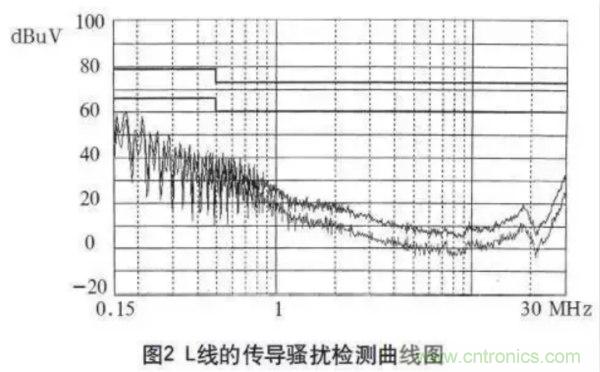 高頻開(kāi)關(guān)電源的電磁兼容問(wèn)題如何解決？
