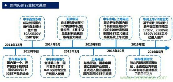 堪稱工業(yè)中的“CPU”：IGBT，中外差距有多大
