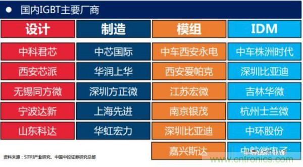 堪稱工業(yè)中的“CPU”：IGBT，中外差距有多大
