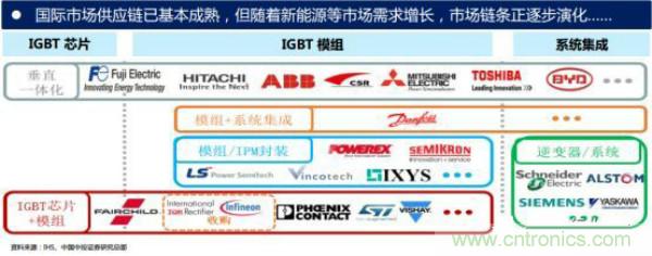 堪稱工業(yè)中的“CPU”：IGBT，中外差距有多大