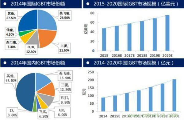 堪稱工業(yè)中的“CPU”：IGBT，中外差距有多大