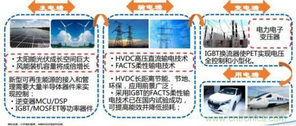 堪稱工業(yè)中的“CPU”：IGBT，中外差距有多大