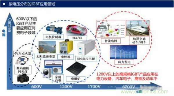 堪稱工業(yè)中的“CPU”：IGBT，中外差距有多大