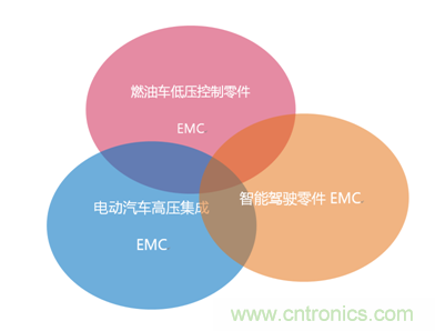 智能駕駛必須跨越的“坎“，EMC指標(biāo)設(shè)計(jì)任重道遠(yuǎn)
