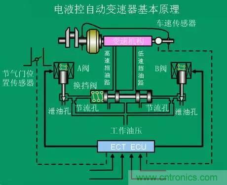 汽車上這些傳感器，你真的了解嗎？