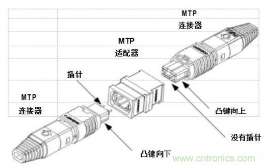 MPO連接器的優(yōu)點(diǎn)有哪些？