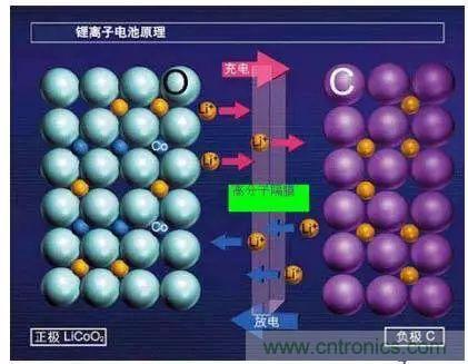 鋰離子電池的核心技術(shù)原來(lái)是它！