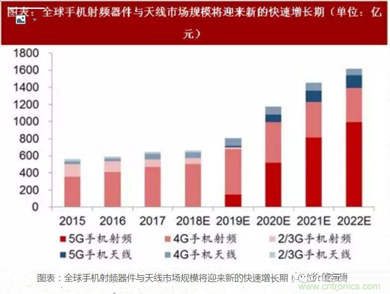 5G核心，天線與射頻篇！