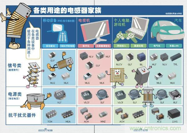 看圖學(xué)器件原理 - 電感器、電容器及其在電源變換中的應(yīng)用