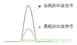 優(yōu)劣幾何？三角法和TOF 激光雷達(dá)大解析！