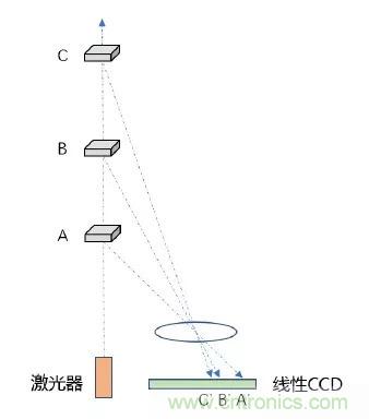 優(yōu)劣幾何？三角法和TOF 激光雷達(dá)大解析！