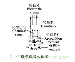 仿生傳感器的定義、原理、分類及應(yīng)用