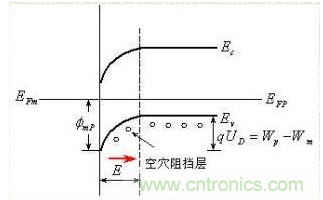 金屬與半導(dǎo)體接觸后是如何做到歐姆接觸的？