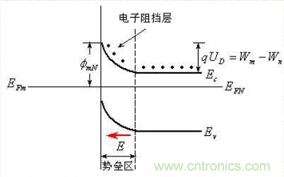 金屬與半導(dǎo)體接觸后是如何做到歐姆接觸的？