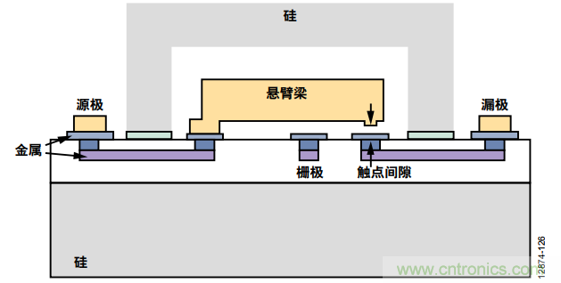 KO傳統(tǒng)開關的MEMS開關，用在這些電路上是極好的