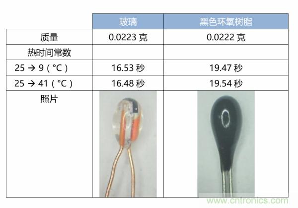 了解、測量和使用熱敏電阻的熱時間常數(shù)