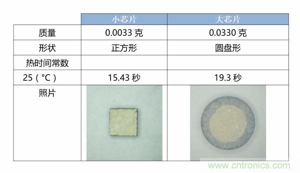 了解、測量和使用熱敏電阻的熱時間常數(shù)